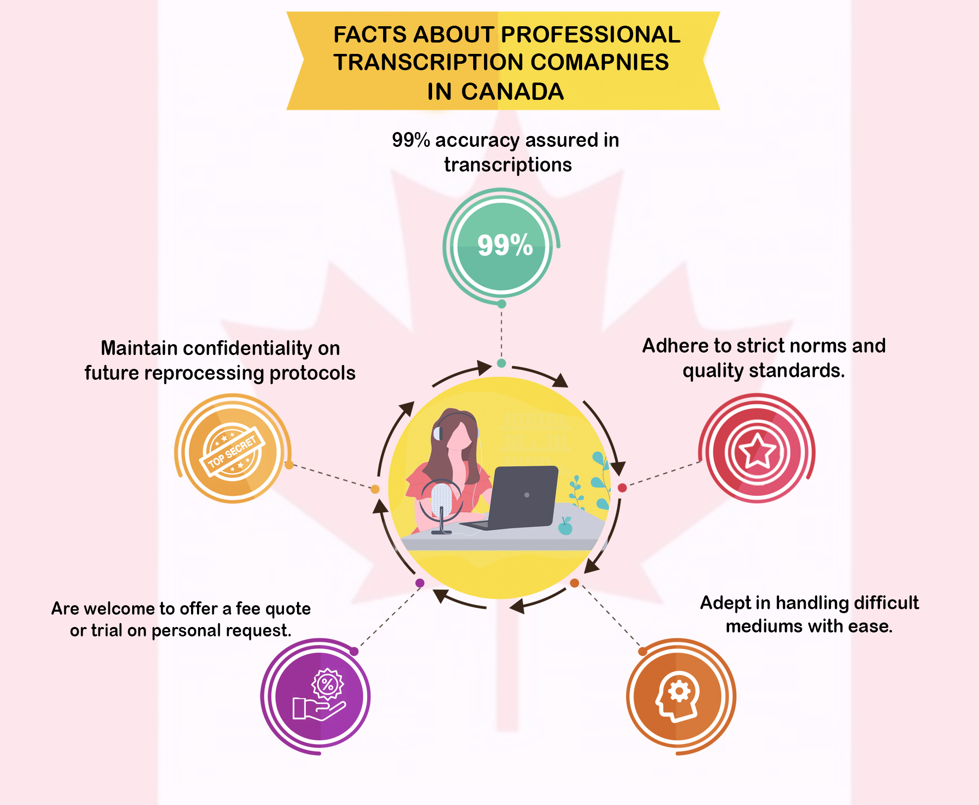 Facts About Professional Transcription Companies in Canada